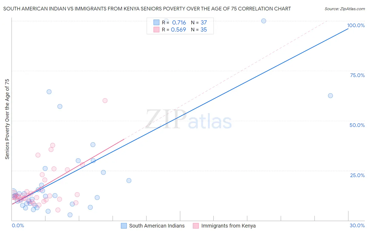 South American Indian vs Immigrants from Kenya Seniors Poverty Over the Age of 75