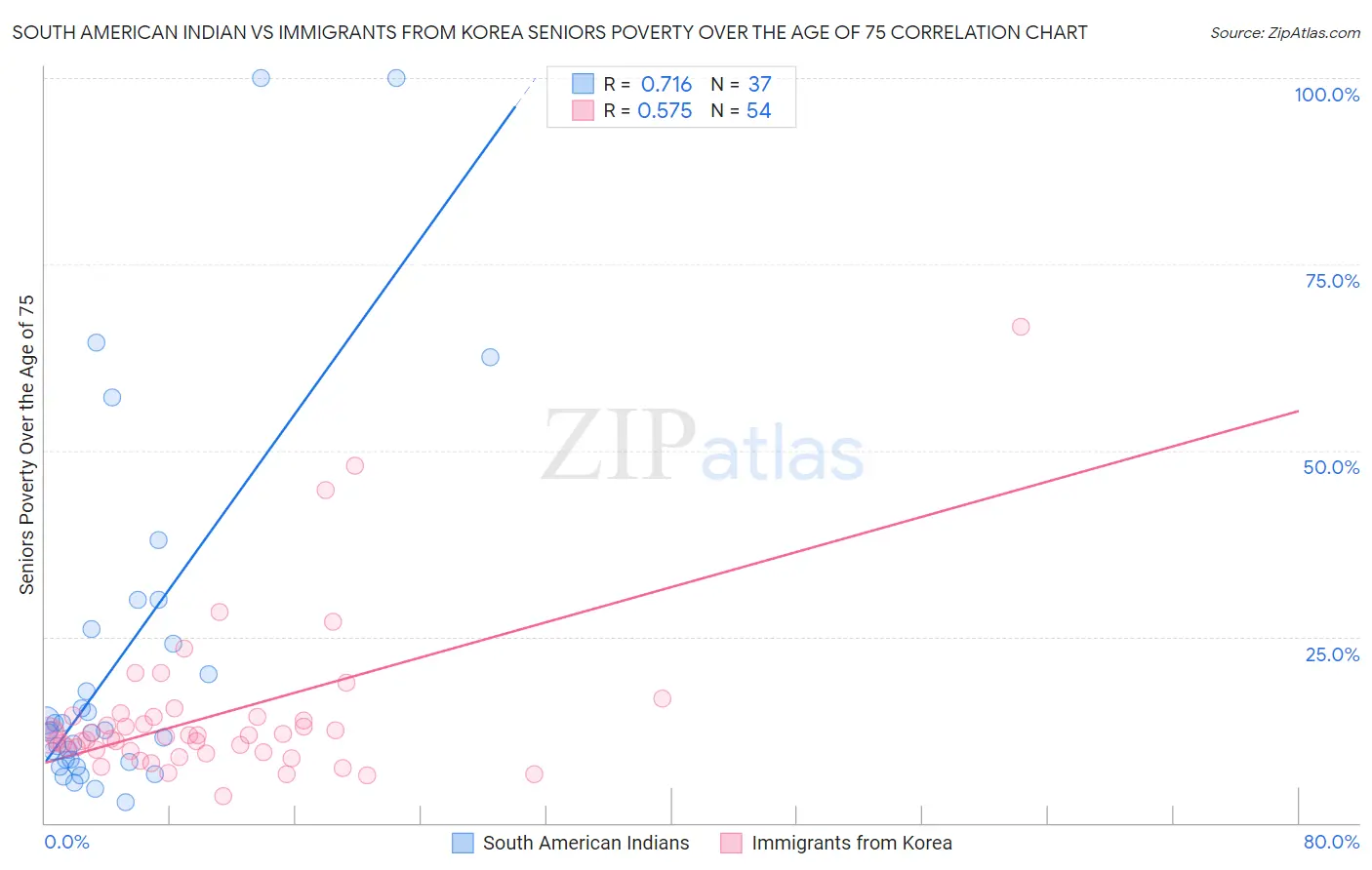 South American Indian vs Immigrants from Korea Seniors Poverty Over the Age of 75