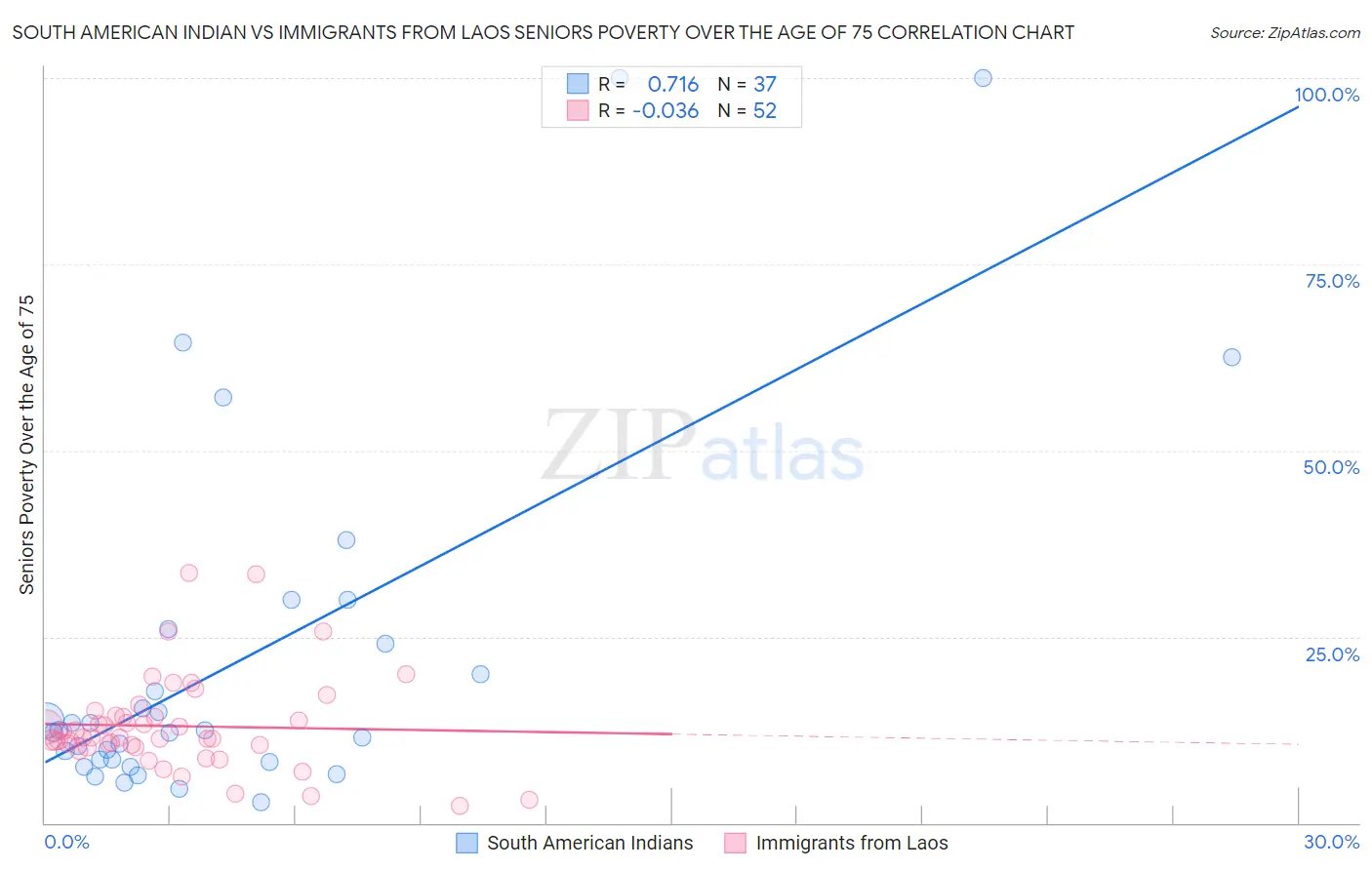 South American Indian vs Immigrants from Laos Seniors Poverty Over the Age of 75