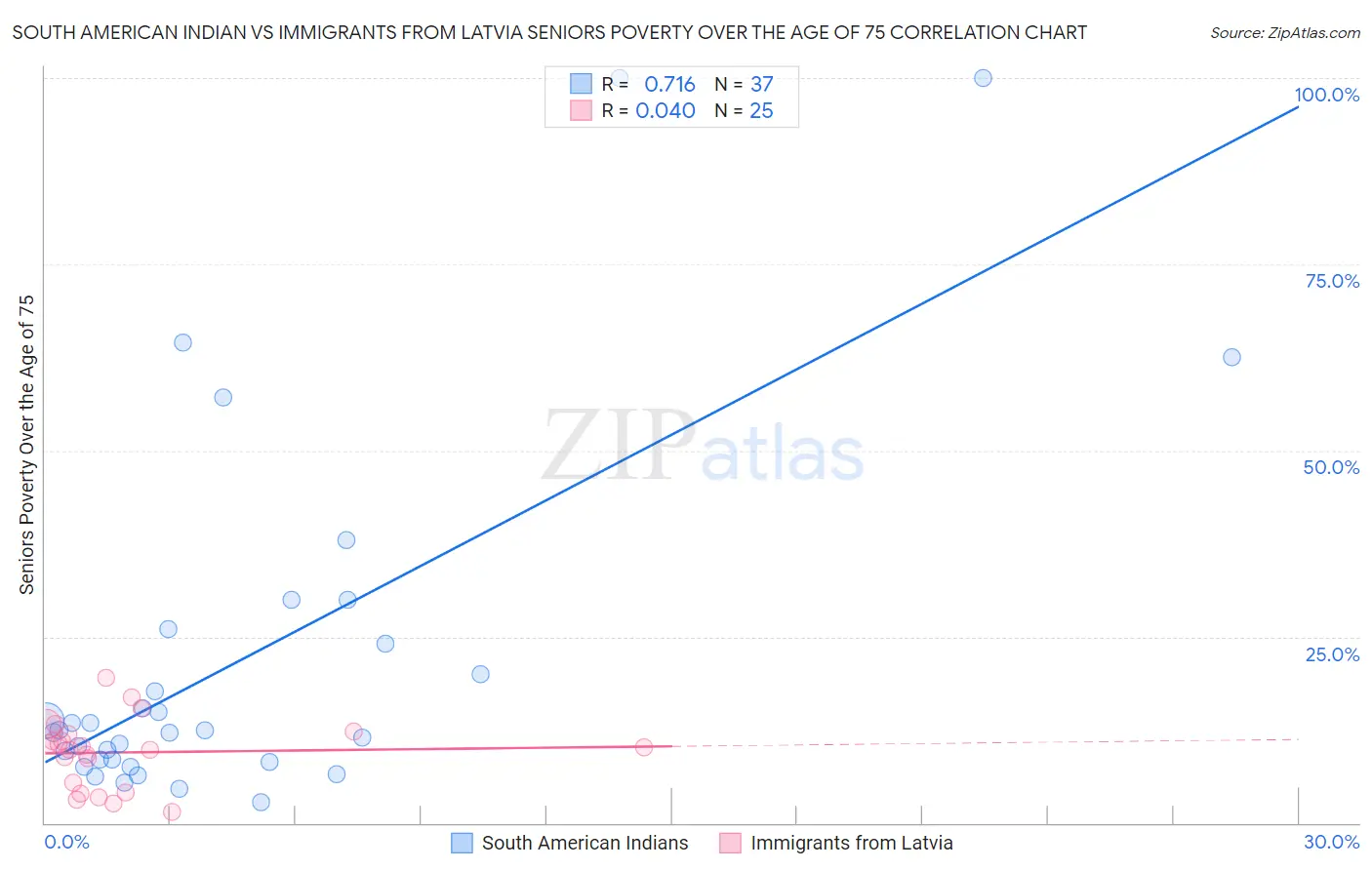 South American Indian vs Immigrants from Latvia Seniors Poverty Over the Age of 75