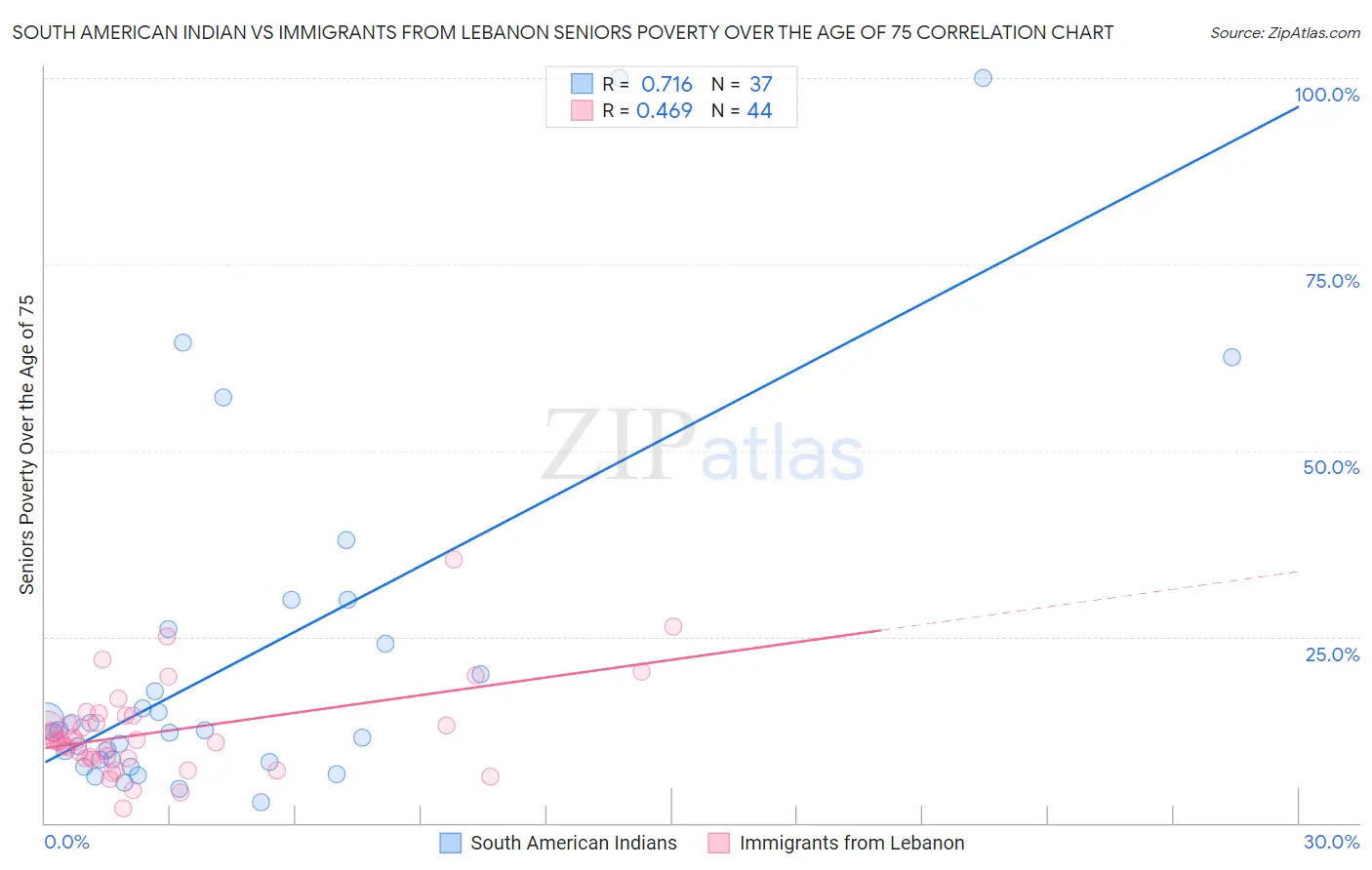South American Indian vs Immigrants from Lebanon Seniors Poverty Over the Age of 75