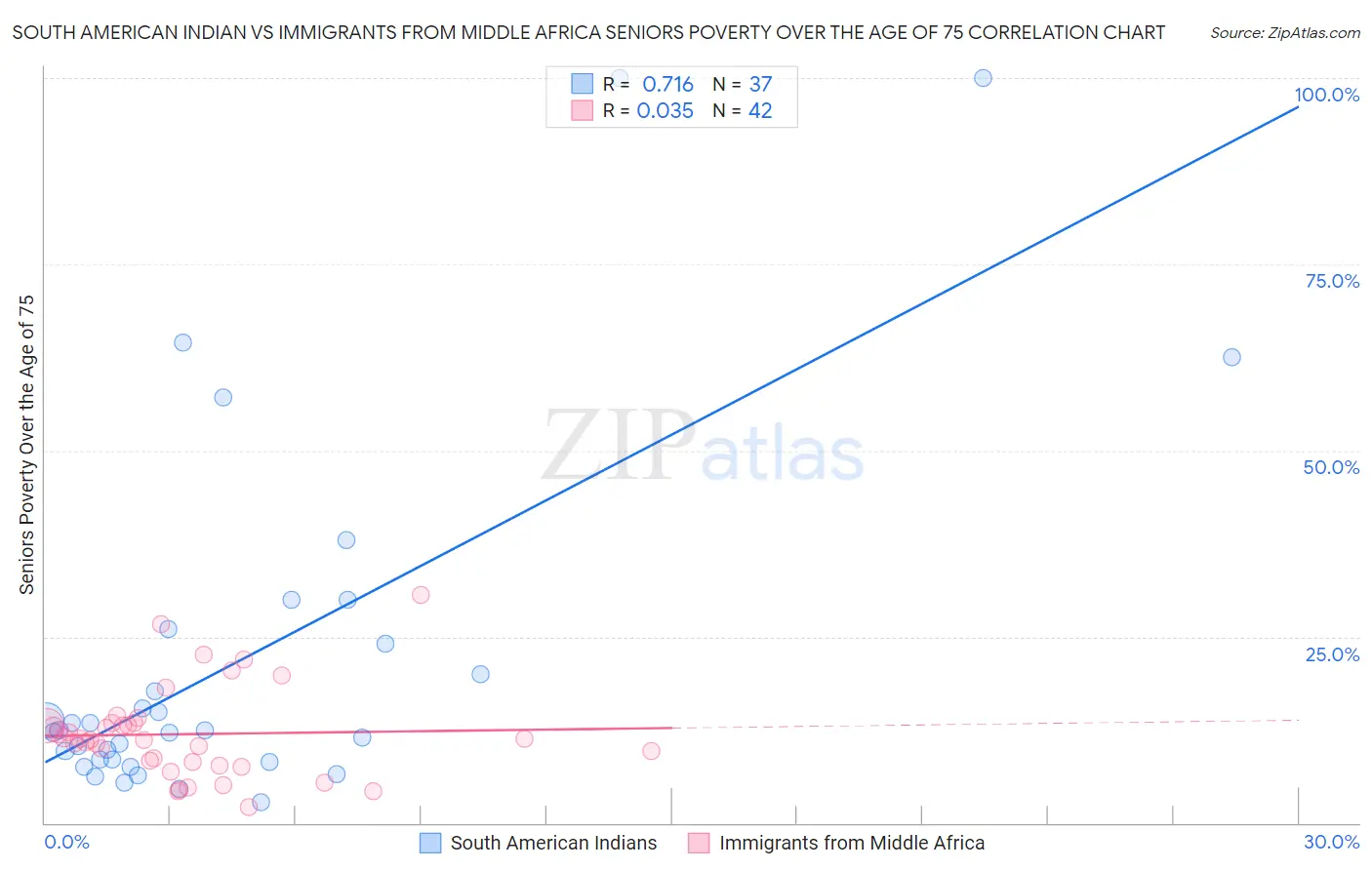 South American Indian vs Immigrants from Middle Africa Seniors Poverty Over the Age of 75