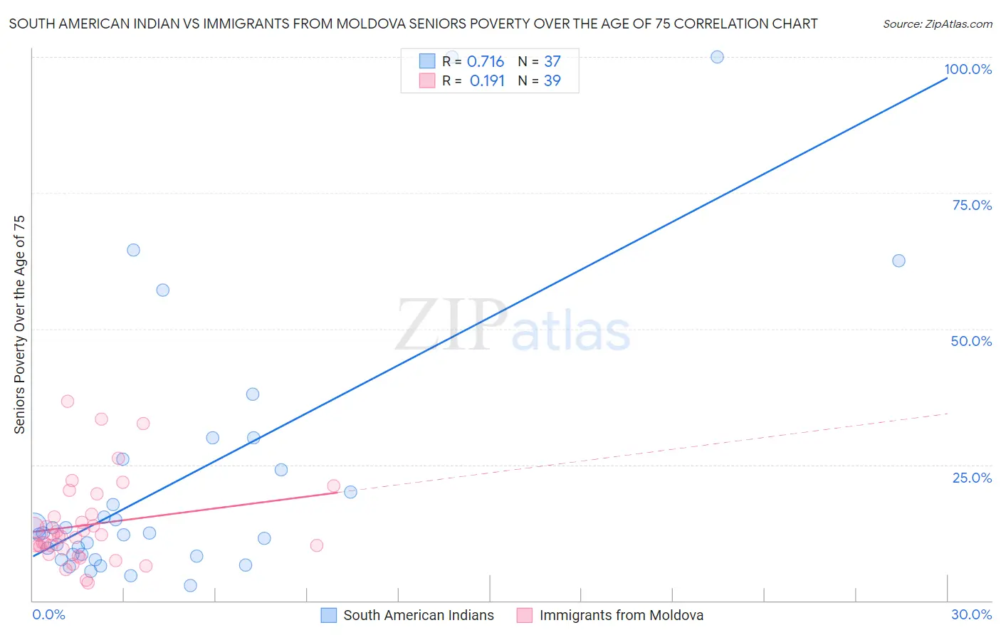South American Indian vs Immigrants from Moldova Seniors Poverty Over the Age of 75
