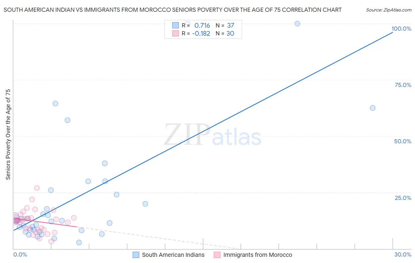 South American Indian vs Immigrants from Morocco Seniors Poverty Over the Age of 75