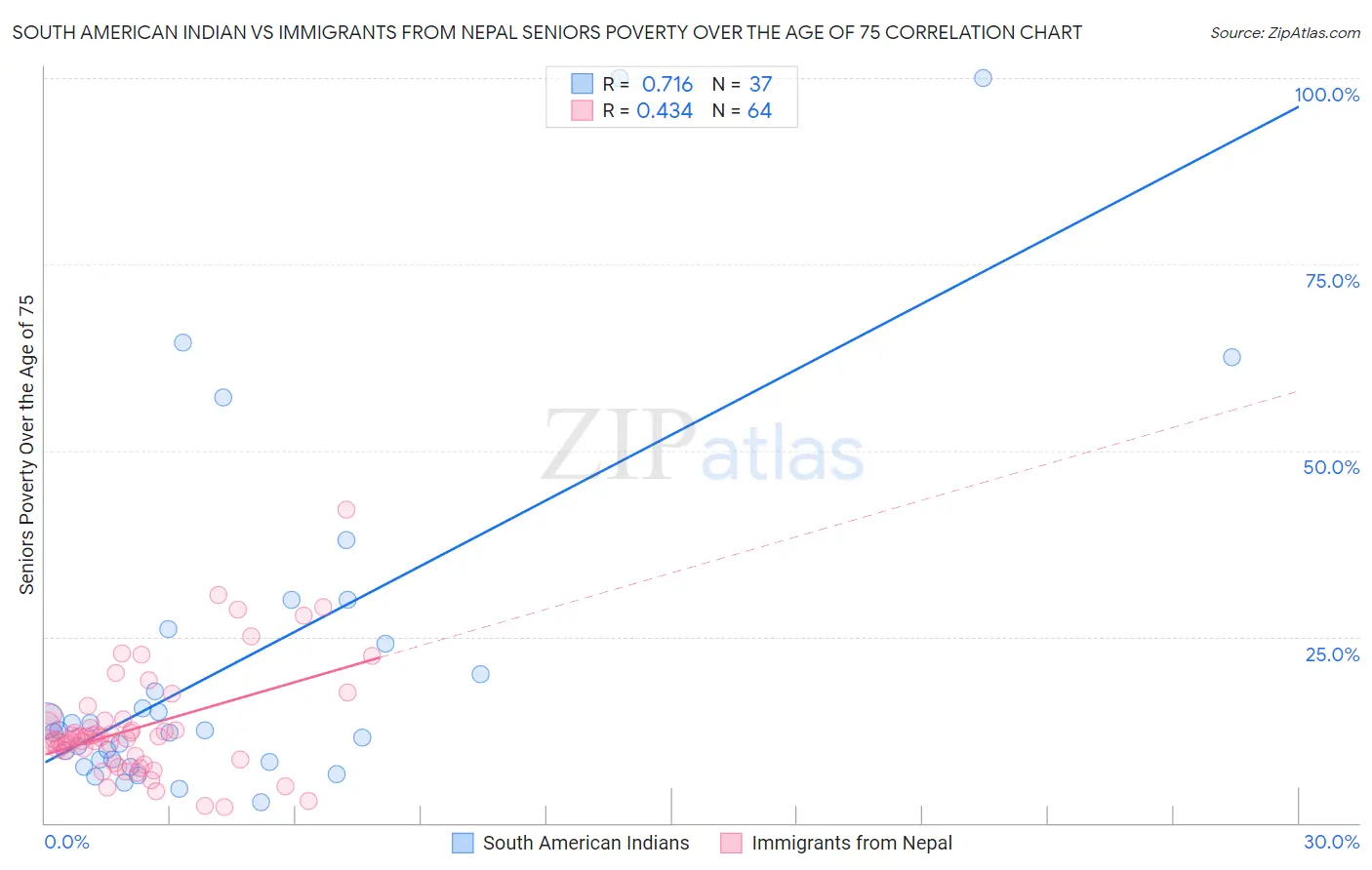 South American Indian vs Immigrants from Nepal Seniors Poverty Over the Age of 75