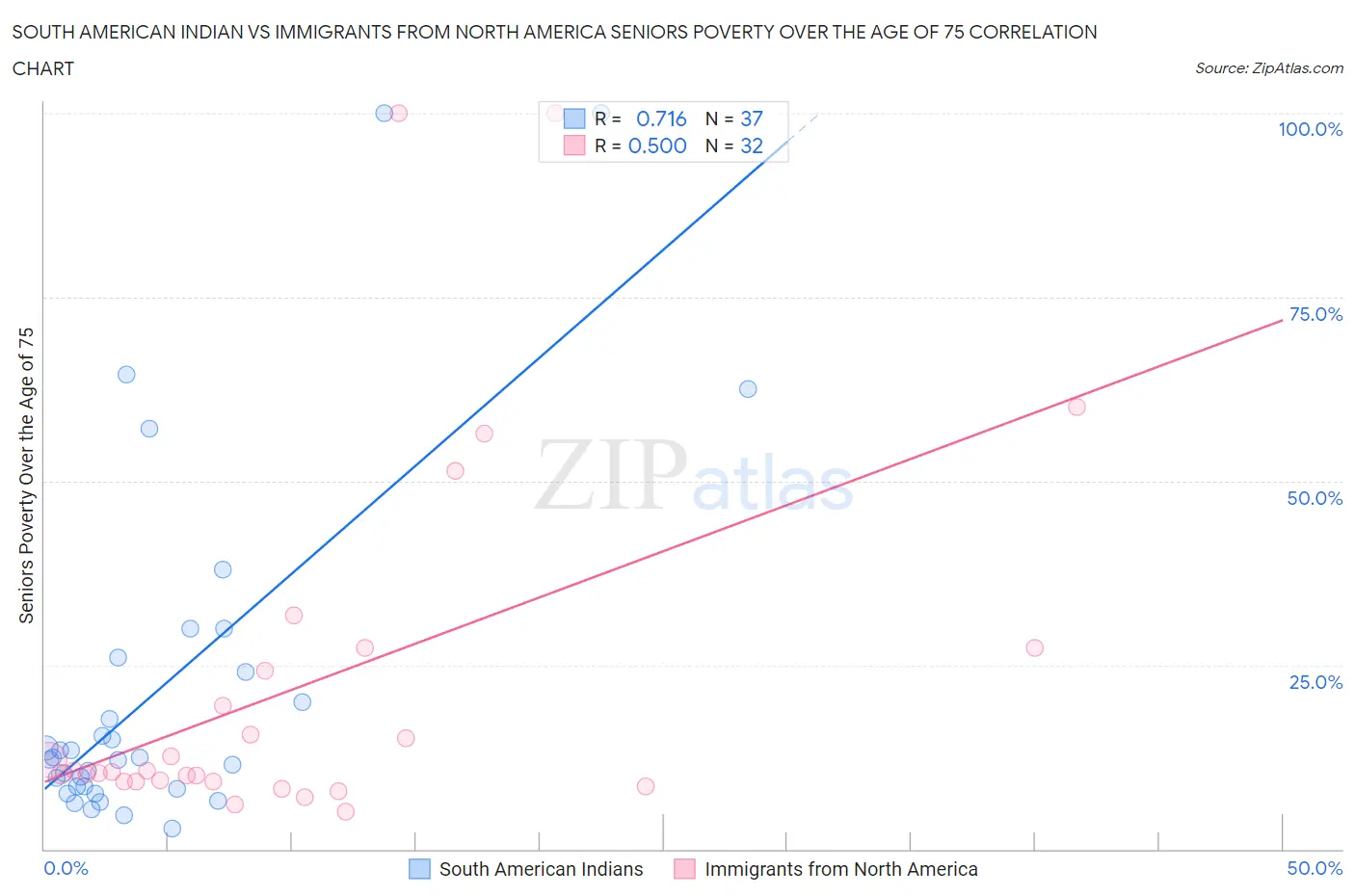 South American Indian vs Immigrants from North America Seniors Poverty Over the Age of 75