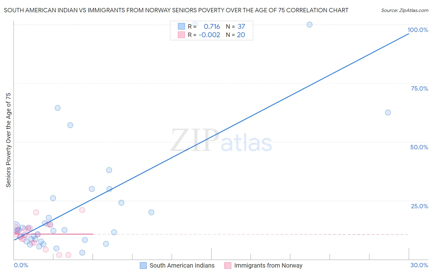 South American Indian vs Immigrants from Norway Seniors Poverty Over the Age of 75