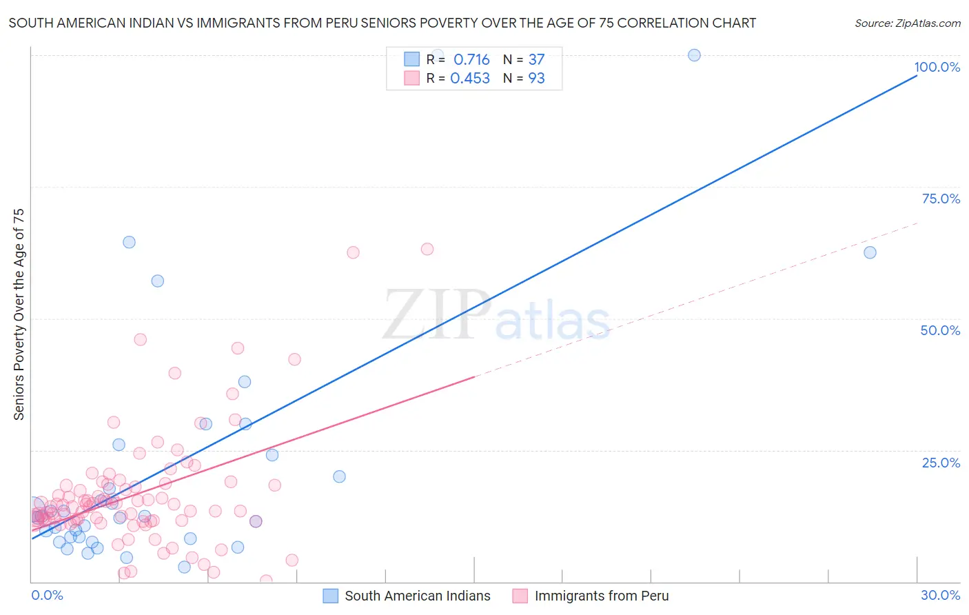 South American Indian vs Immigrants from Peru Seniors Poverty Over the Age of 75