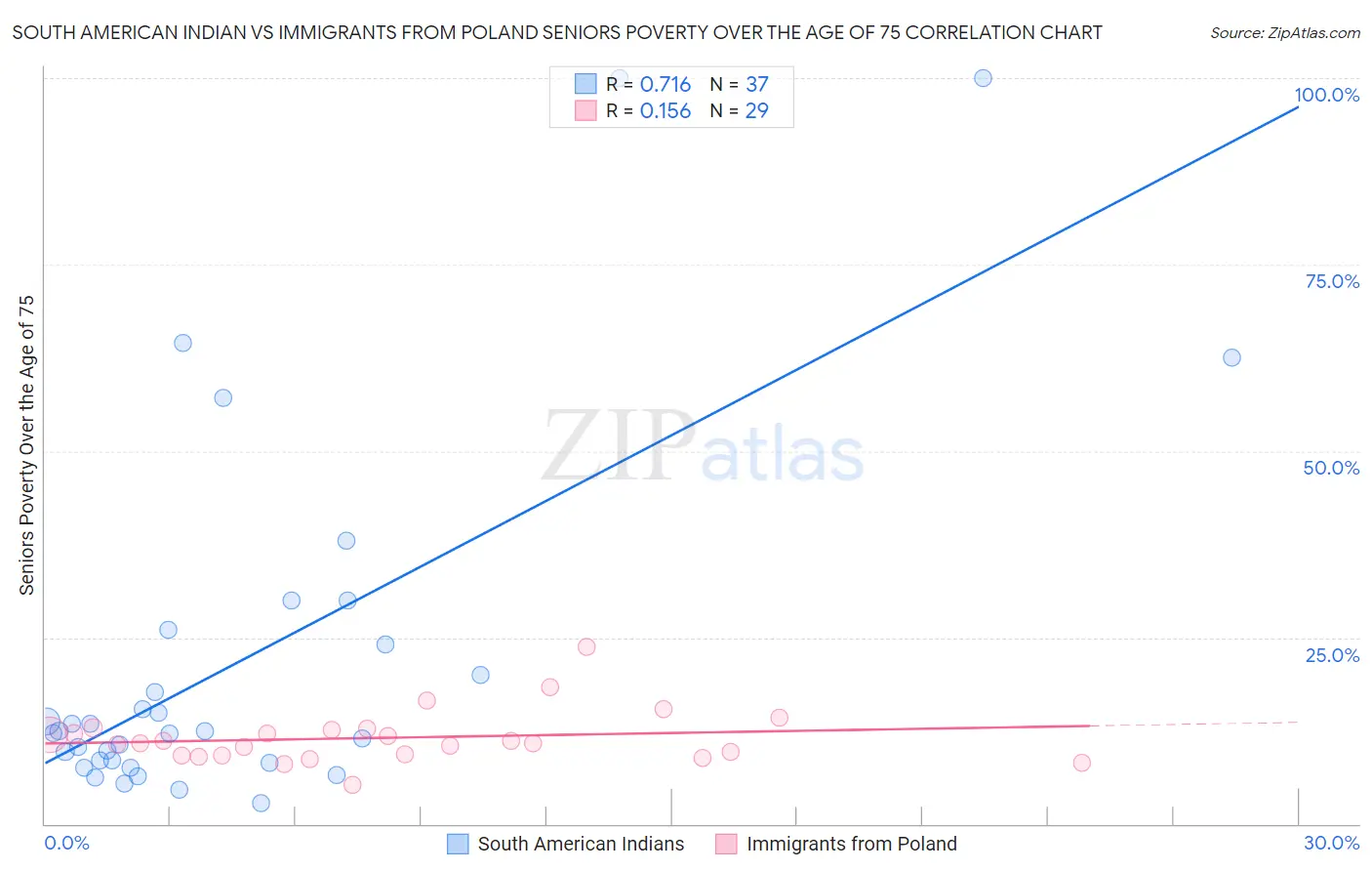 South American Indian vs Immigrants from Poland Seniors Poverty Over the Age of 75