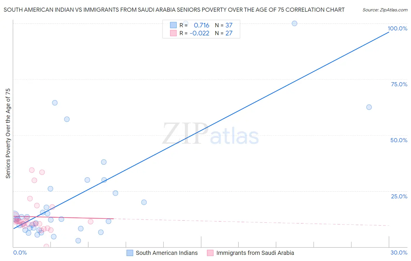 South American Indian vs Immigrants from Saudi Arabia Seniors Poverty Over the Age of 75