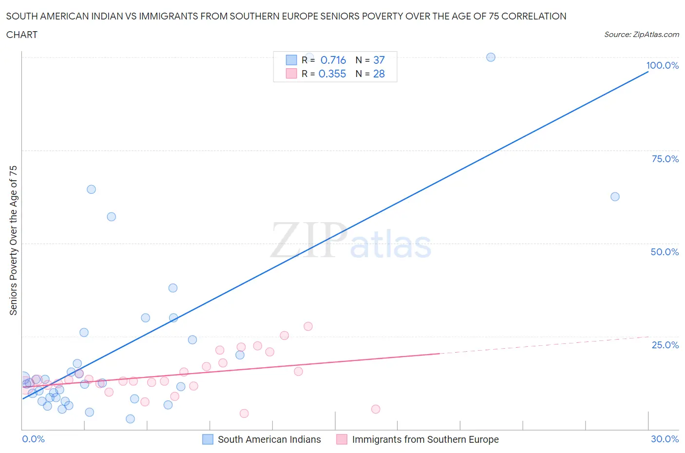 South American Indian vs Immigrants from Southern Europe Seniors Poverty Over the Age of 75