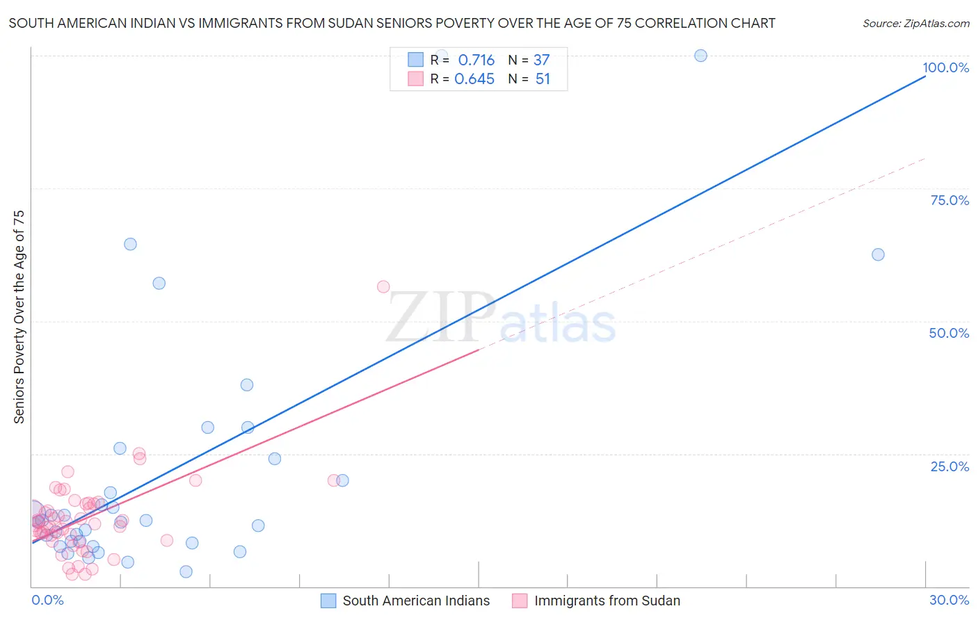 South American Indian vs Immigrants from Sudan Seniors Poverty Over the Age of 75