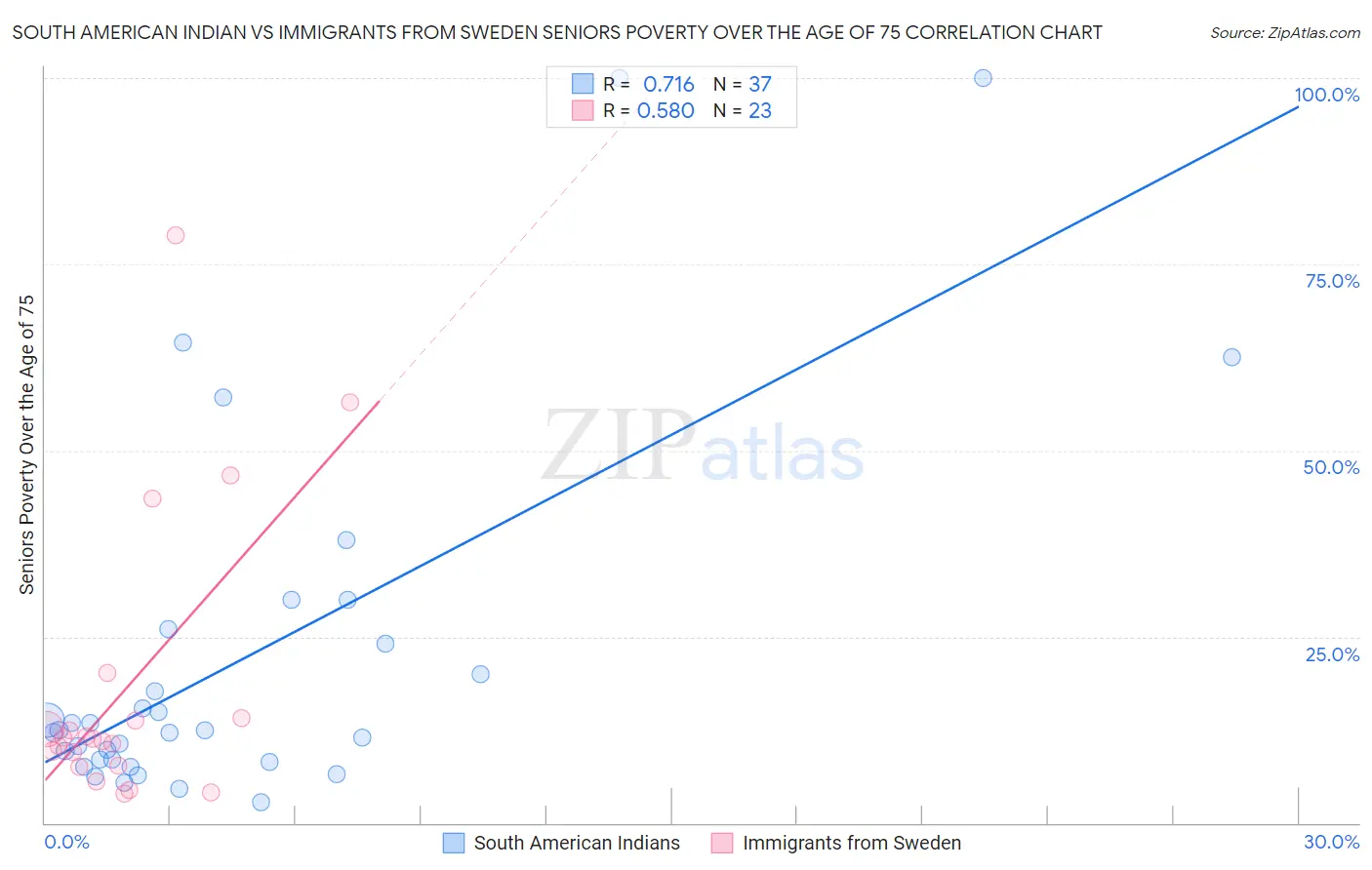 South American Indian vs Immigrants from Sweden Seniors Poverty Over the Age of 75