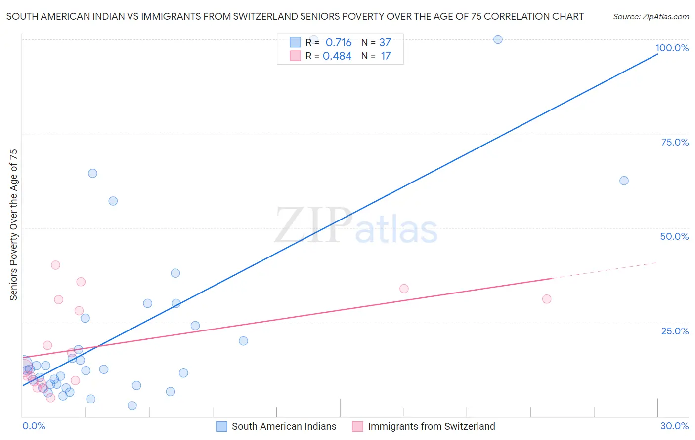 South American Indian vs Immigrants from Switzerland Seniors Poverty Over the Age of 75