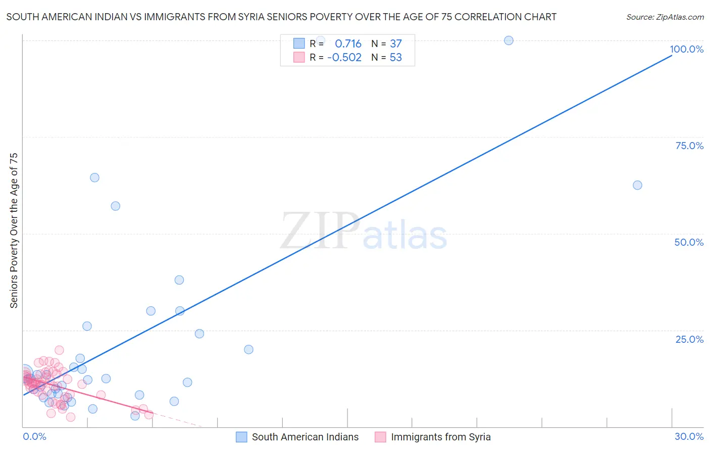 South American Indian vs Immigrants from Syria Seniors Poverty Over the Age of 75