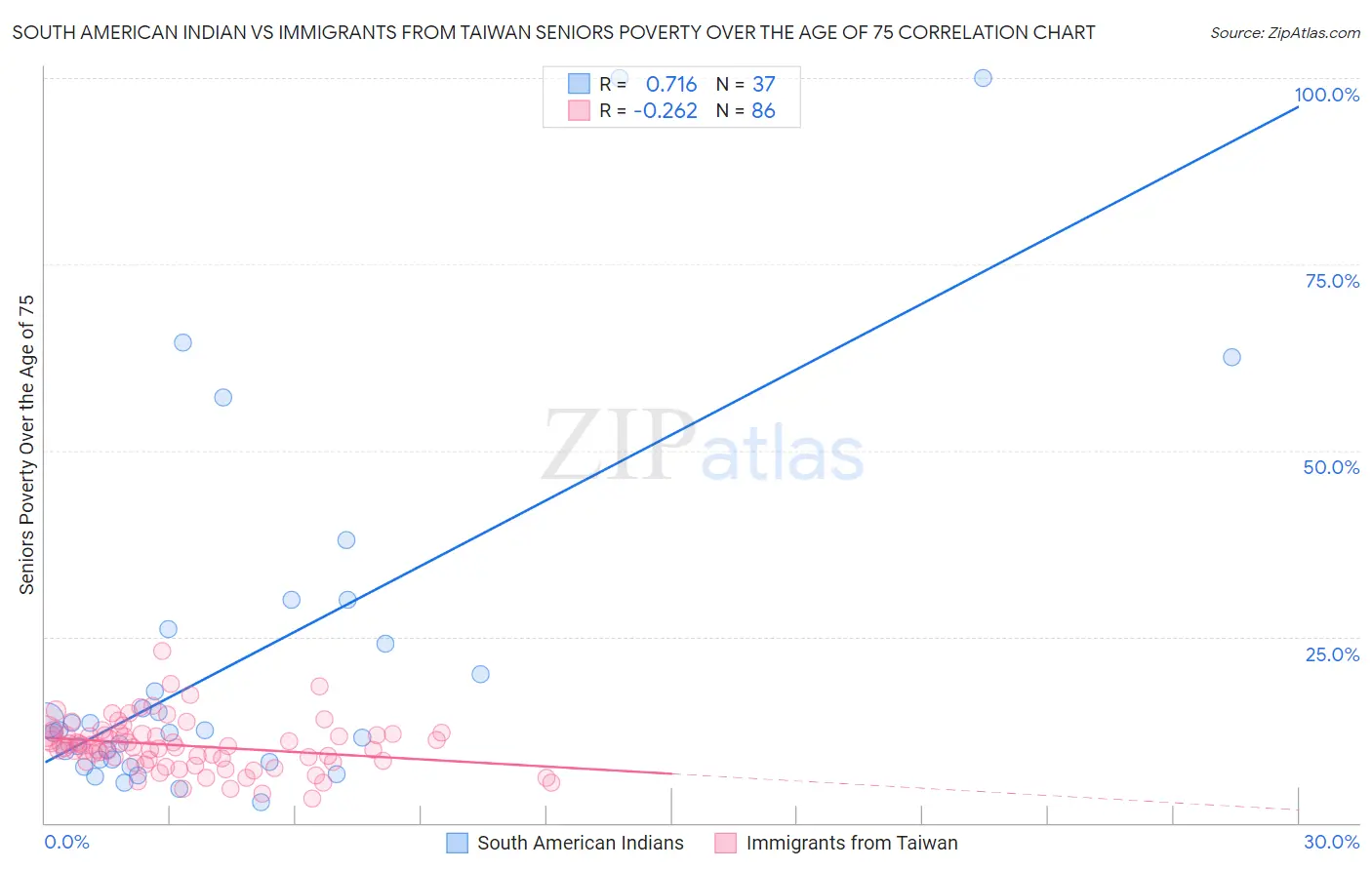 South American Indian vs Immigrants from Taiwan Seniors Poverty Over the Age of 75
