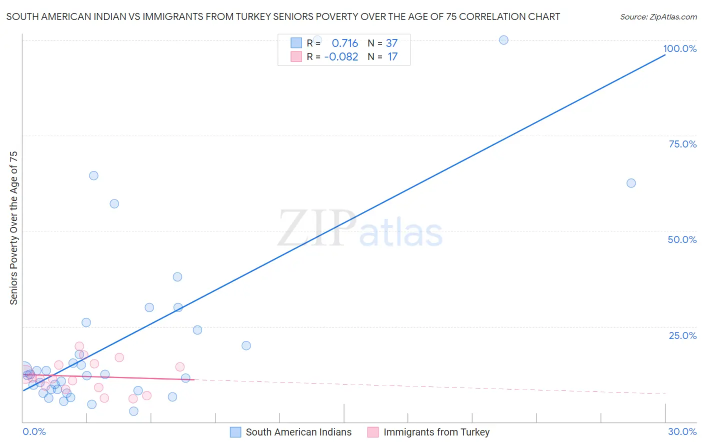 South American Indian vs Immigrants from Turkey Seniors Poverty Over the Age of 75