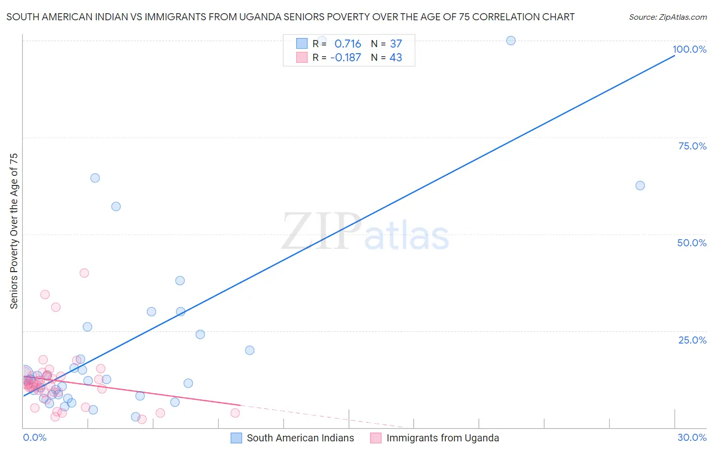 South American Indian vs Immigrants from Uganda Seniors Poverty Over the Age of 75