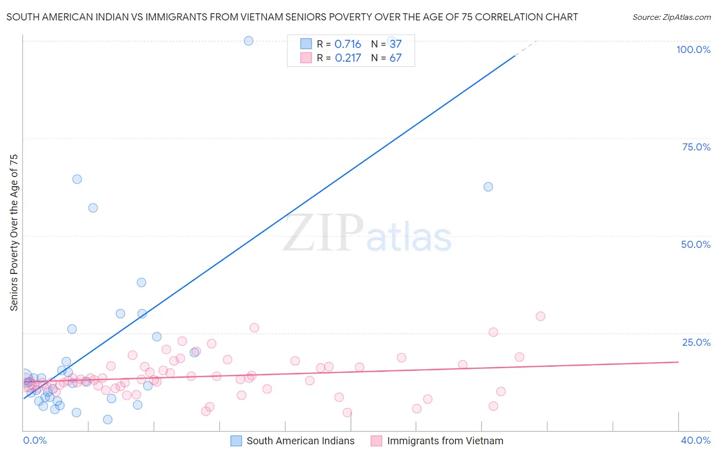 South American Indian vs Immigrants from Vietnam Seniors Poverty Over the Age of 75