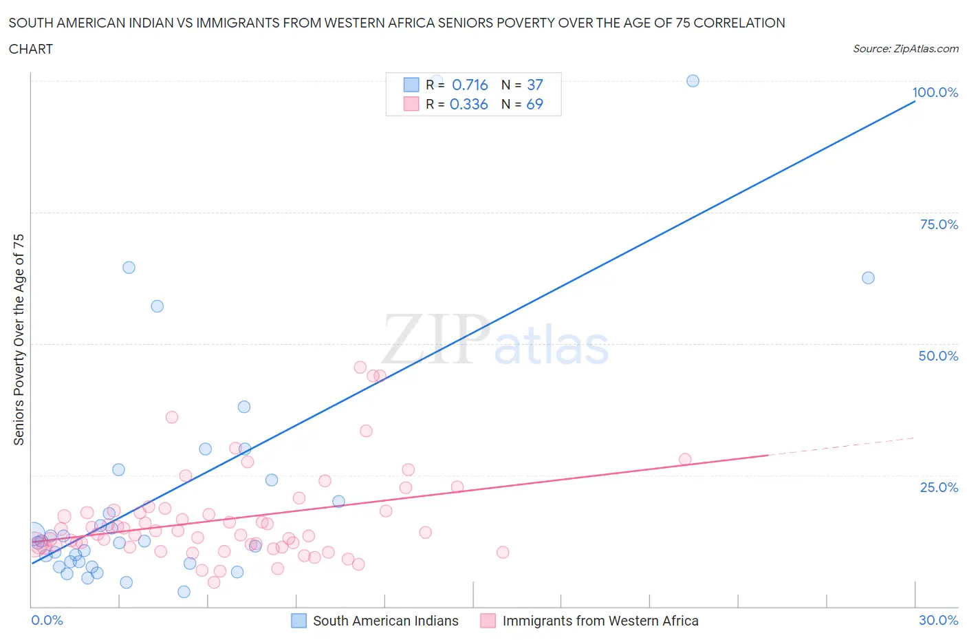 South American Indian vs Immigrants from Western Africa Seniors Poverty Over the Age of 75