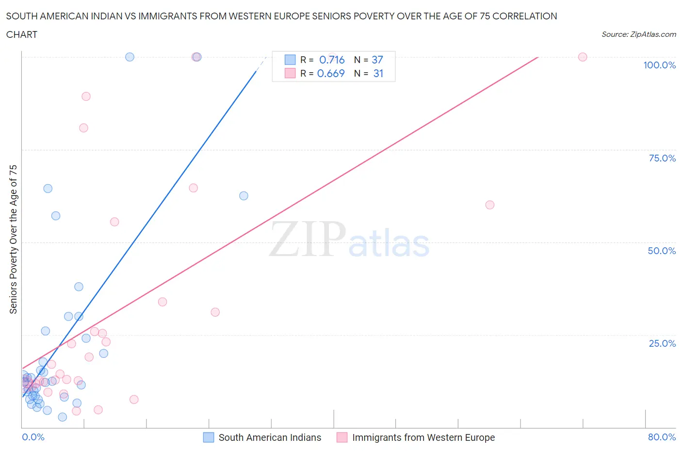 South American Indian vs Immigrants from Western Europe Seniors Poverty Over the Age of 75