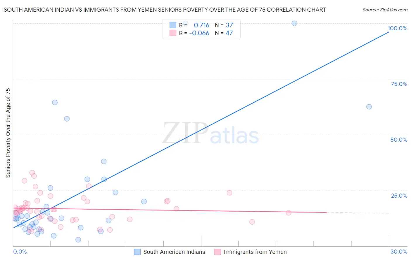 South American Indian vs Immigrants from Yemen Seniors Poverty Over the Age of 75