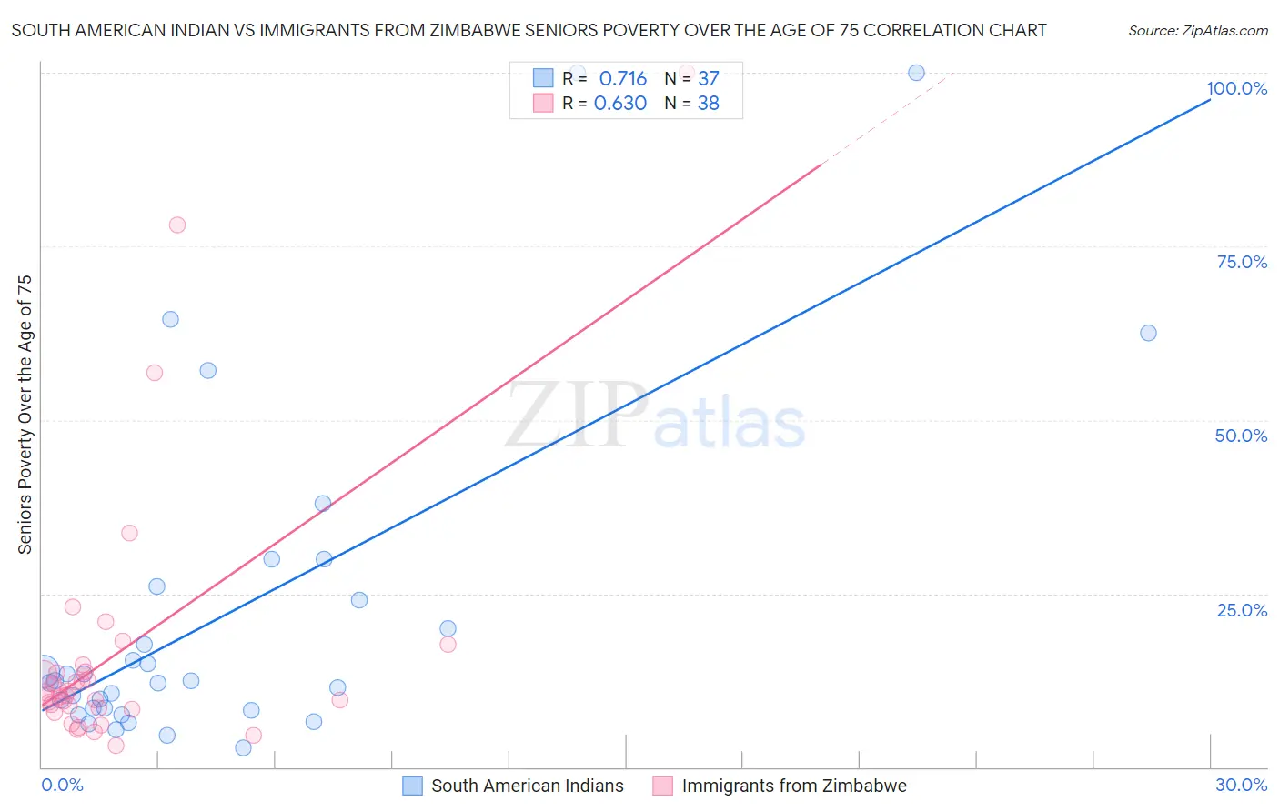 South American Indian vs Immigrants from Zimbabwe Seniors Poverty Over the Age of 75