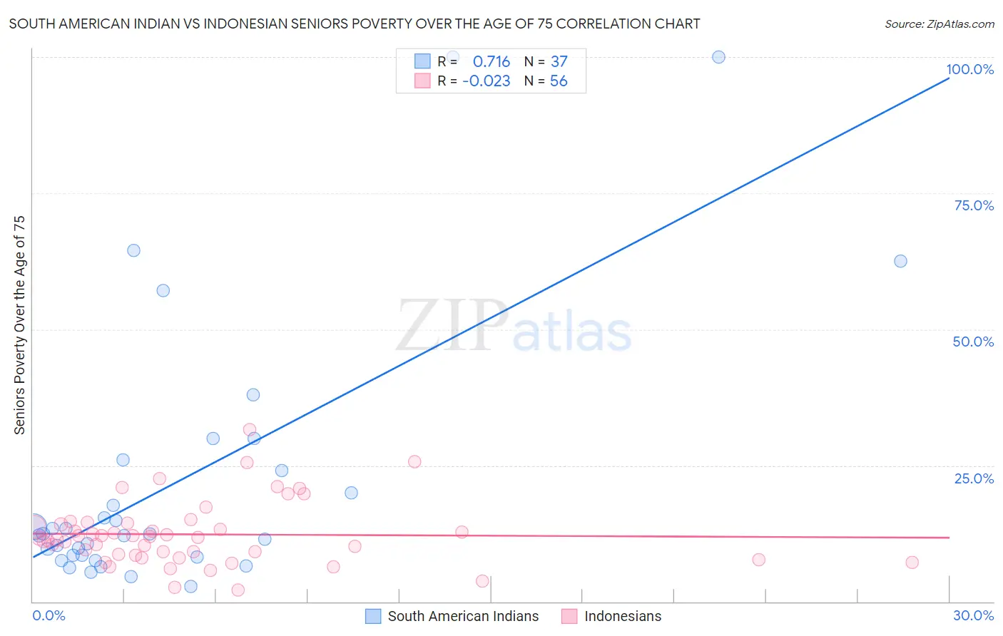 South American Indian vs Indonesian Seniors Poverty Over the Age of 75