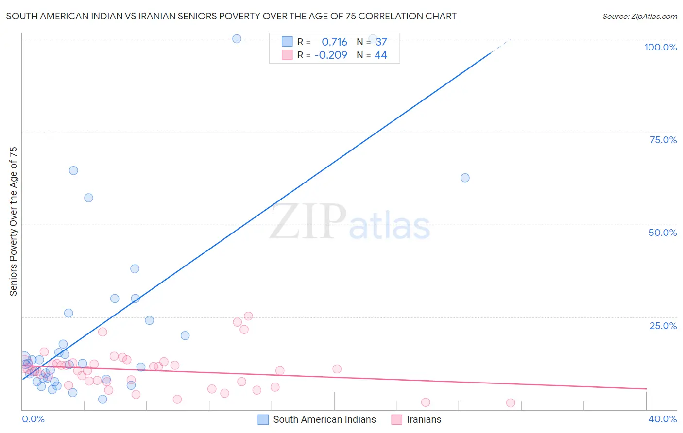South American Indian vs Iranian Seniors Poverty Over the Age of 75