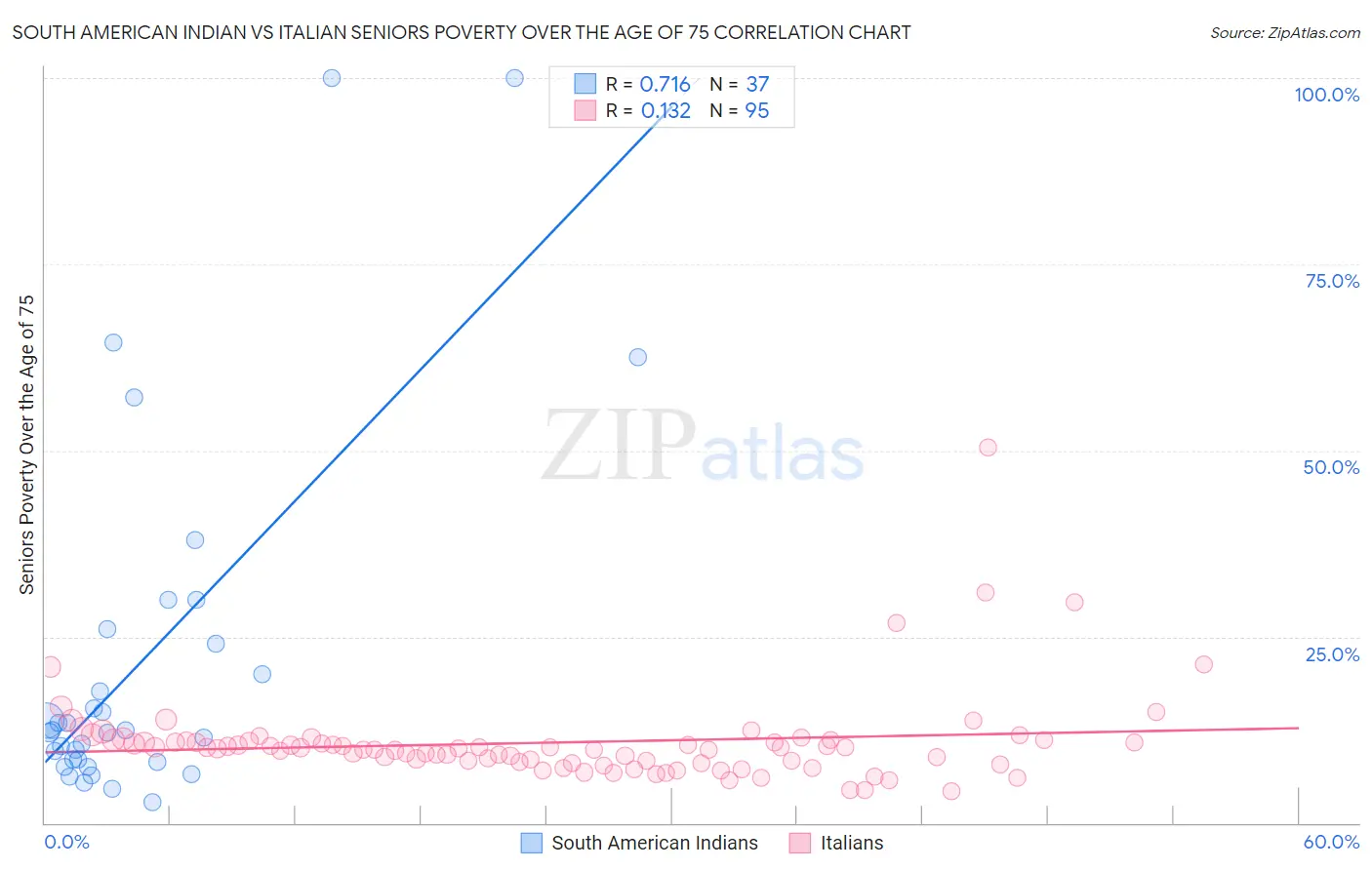 South American Indian vs Italian Seniors Poverty Over the Age of 75