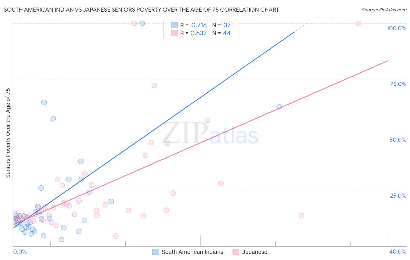 South American Indian vs Japanese Seniors Poverty Over the Age of 75