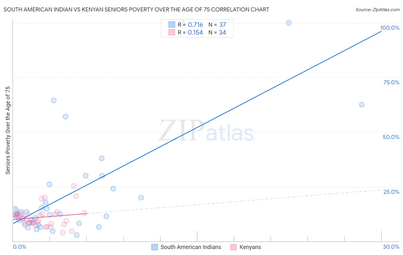 South American Indian vs Kenyan Seniors Poverty Over the Age of 75