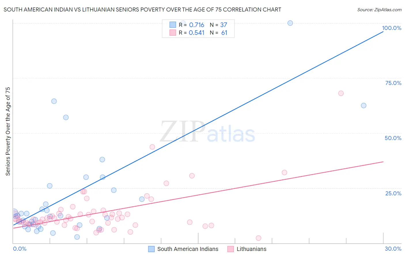 South American Indian vs Lithuanian Seniors Poverty Over the Age of 75
