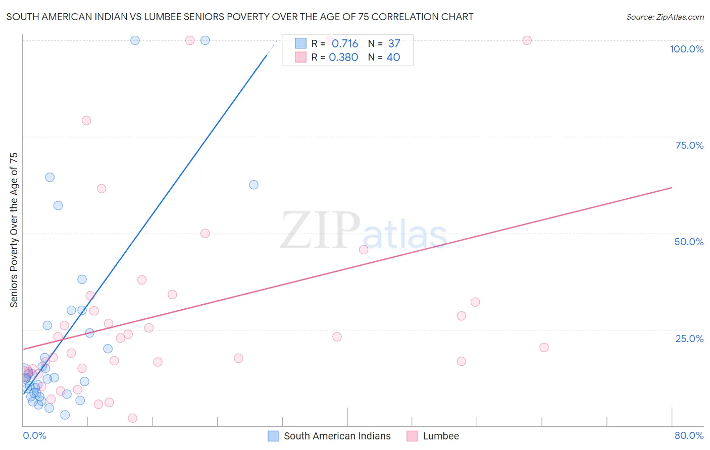 South American Indian vs Lumbee Seniors Poverty Over the Age of 75