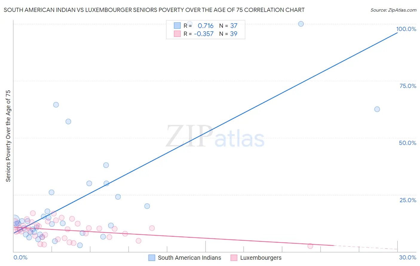 South American Indian vs Luxembourger Seniors Poverty Over the Age of 75