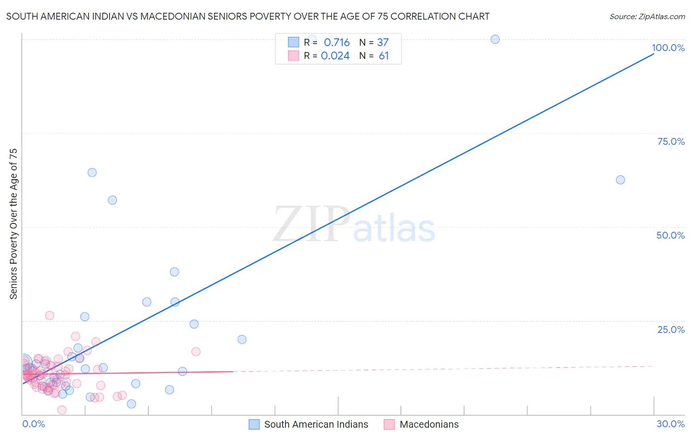 South American Indian vs Macedonian Seniors Poverty Over the Age of 75