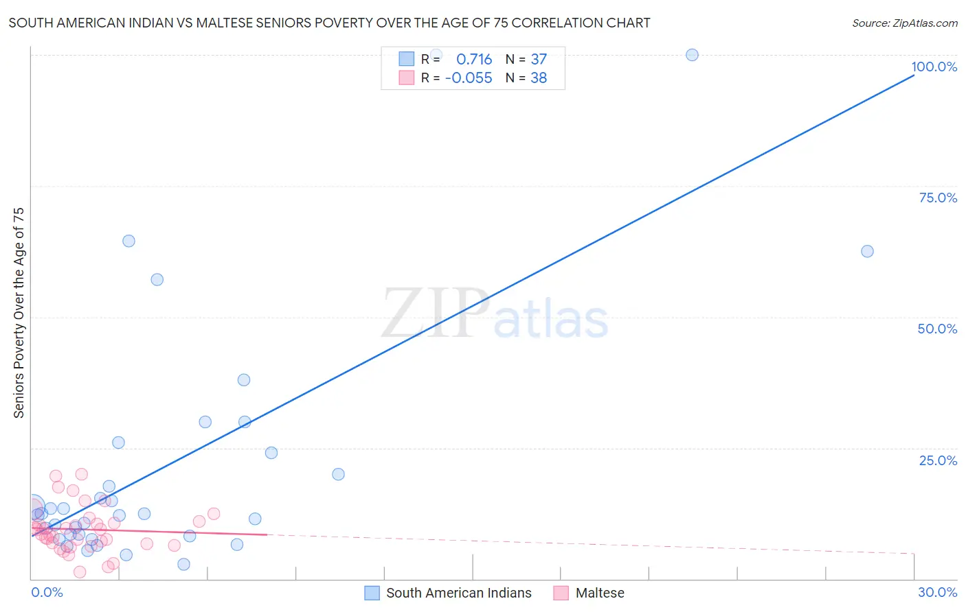 South American Indian vs Maltese Seniors Poverty Over the Age of 75