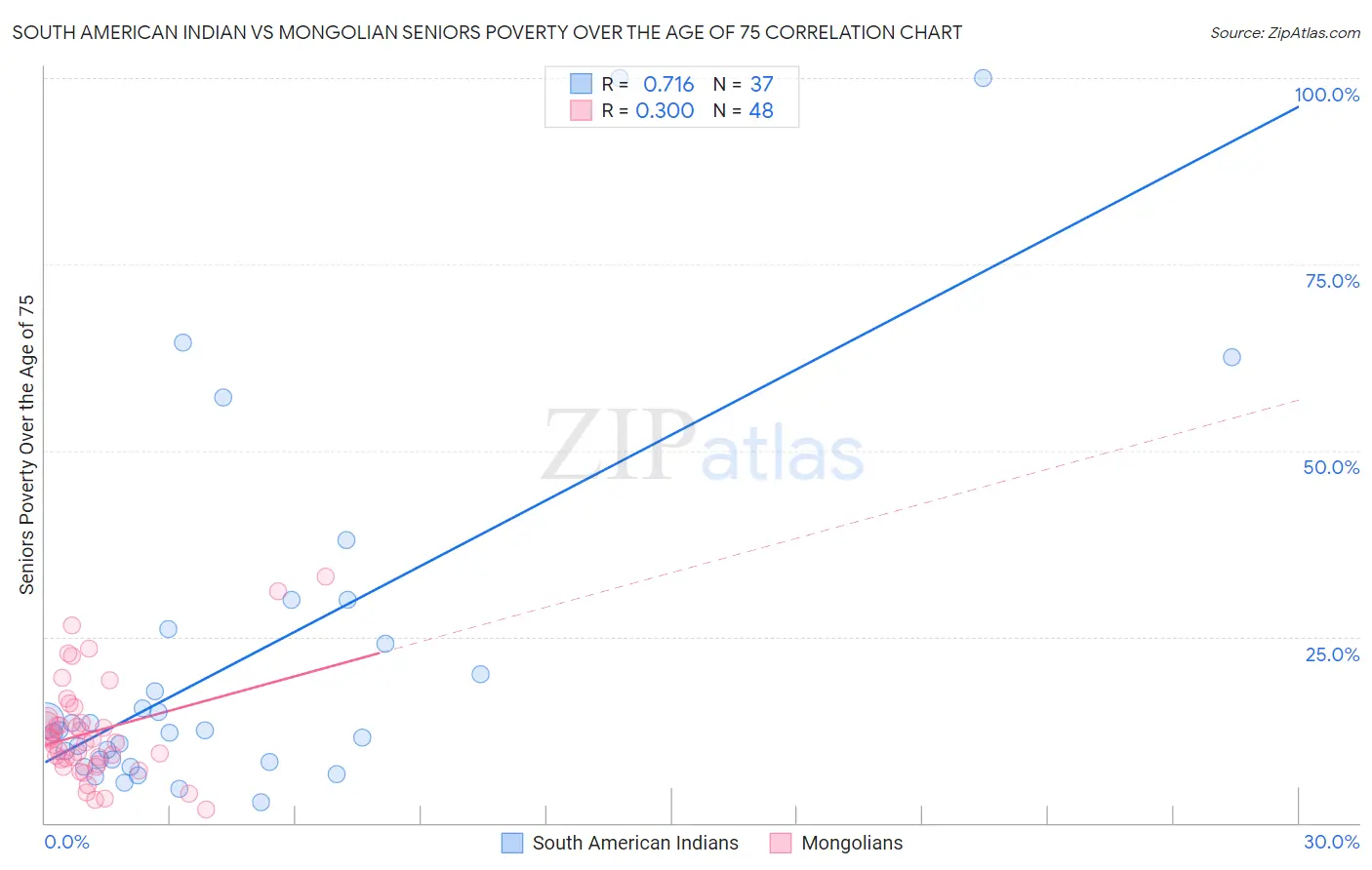 South American Indian vs Mongolian Seniors Poverty Over the Age of 75