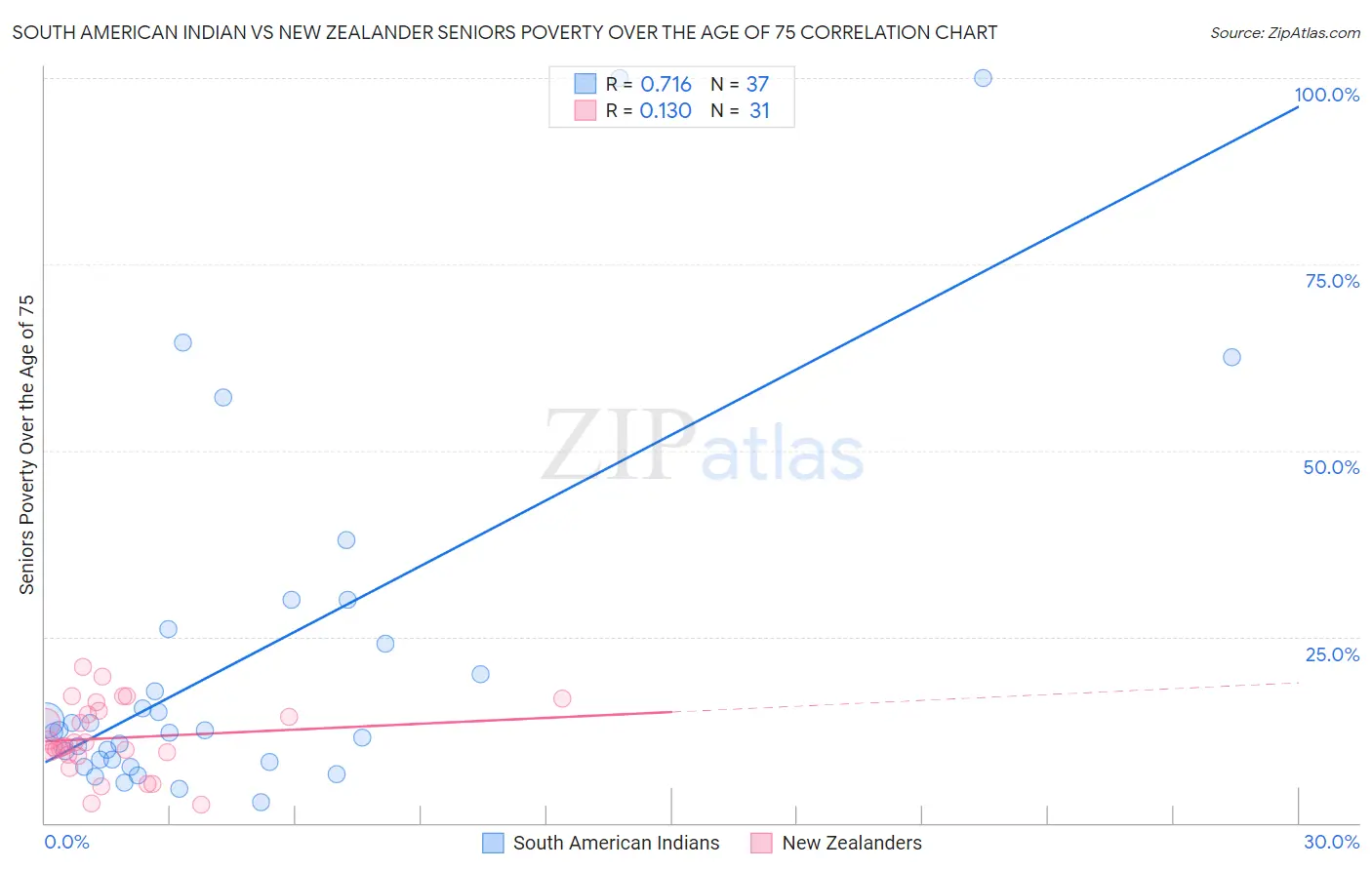 South American Indian vs New Zealander Seniors Poverty Over the Age of 75