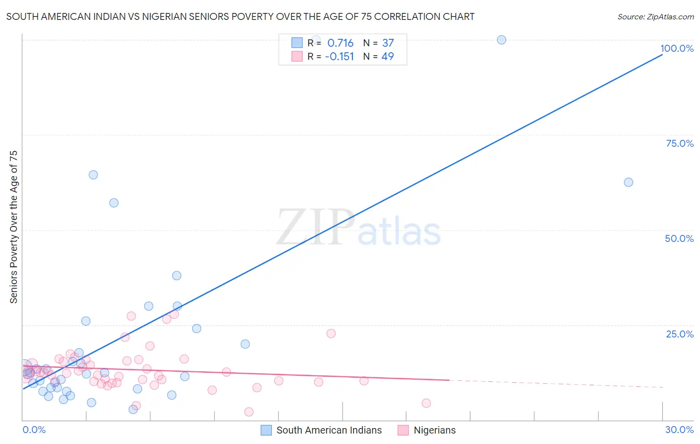 South American Indian vs Nigerian Seniors Poverty Over the Age of 75