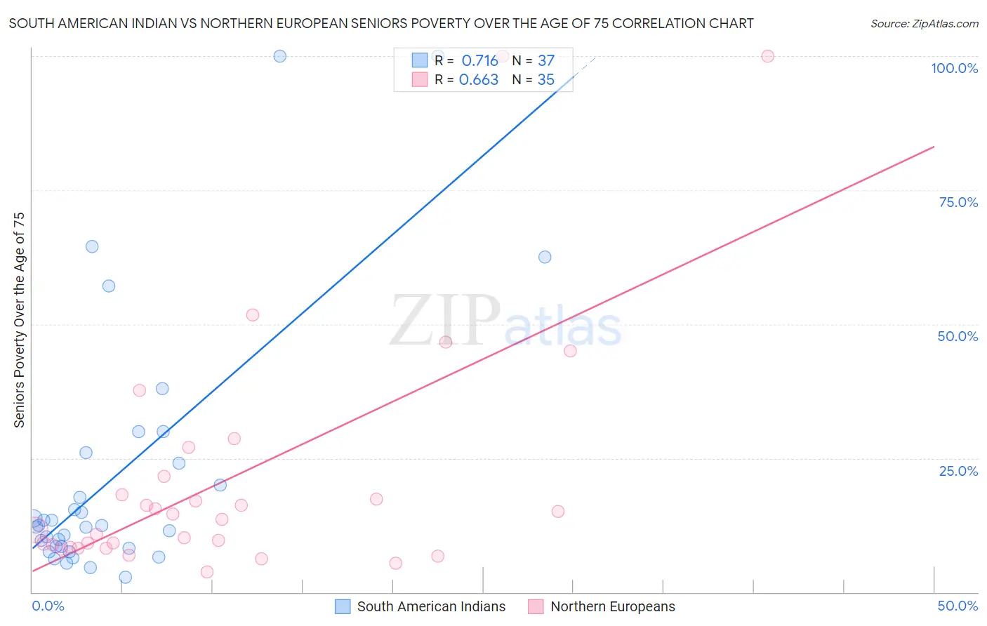 South American Indian vs Northern European Seniors Poverty Over the Age of 75