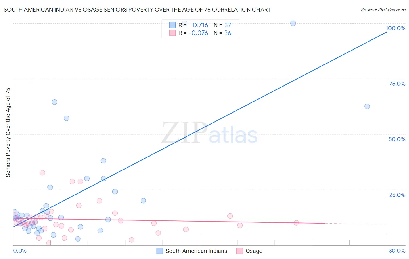 South American Indian vs Osage Seniors Poverty Over the Age of 75