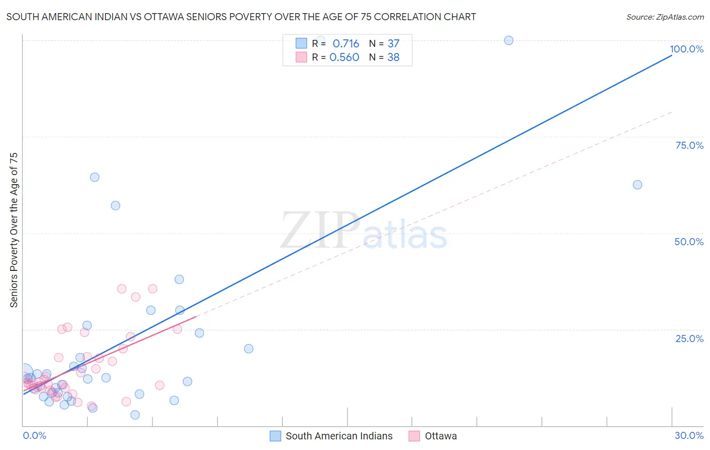 South American Indian vs Ottawa Seniors Poverty Over the Age of 75
