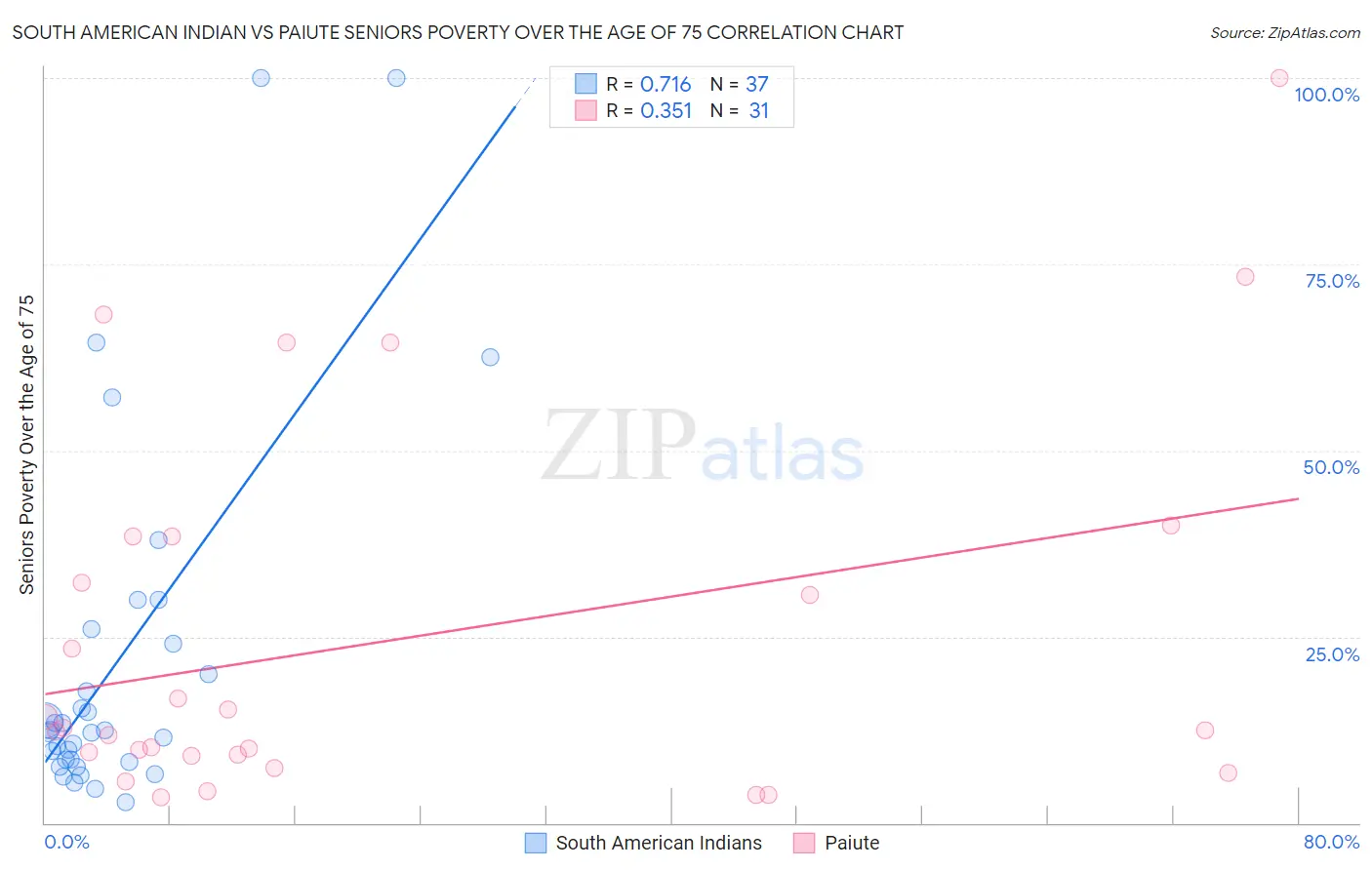 South American Indian vs Paiute Seniors Poverty Over the Age of 75