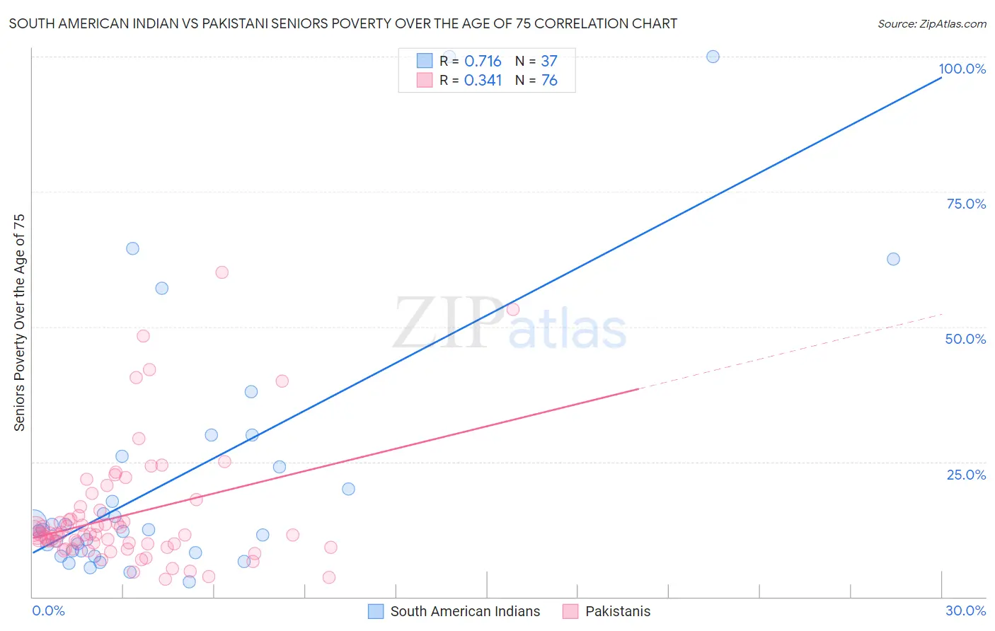 South American Indian vs Pakistani Seniors Poverty Over the Age of 75