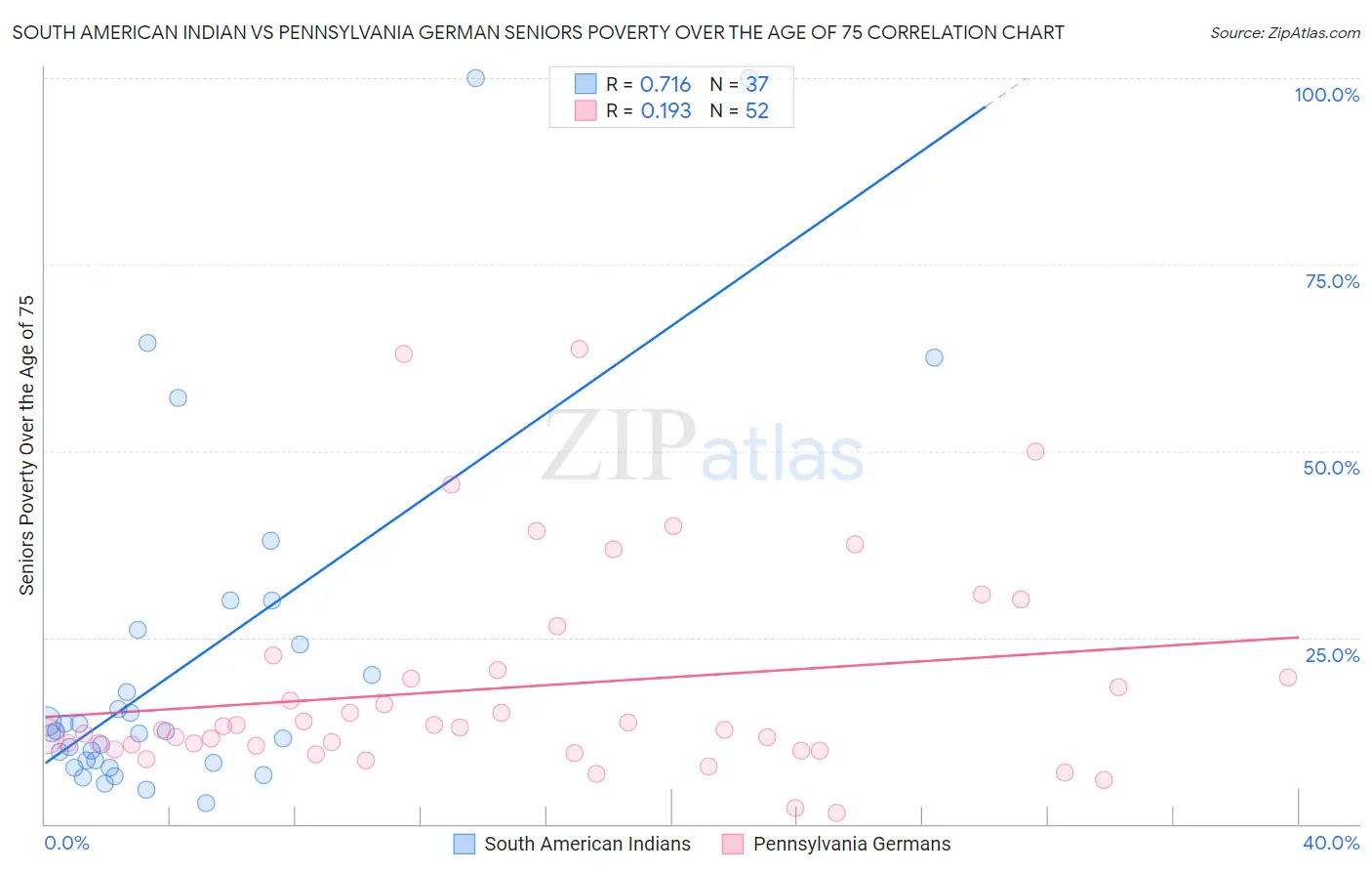 South American Indian vs Pennsylvania German Seniors Poverty Over the Age of 75