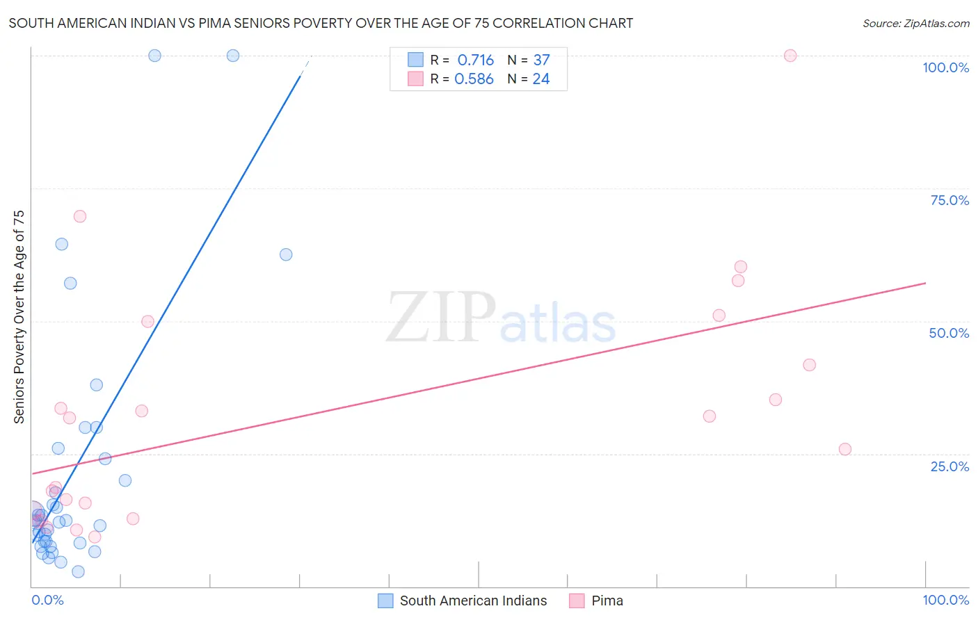 South American Indian vs Pima Seniors Poverty Over the Age of 75
