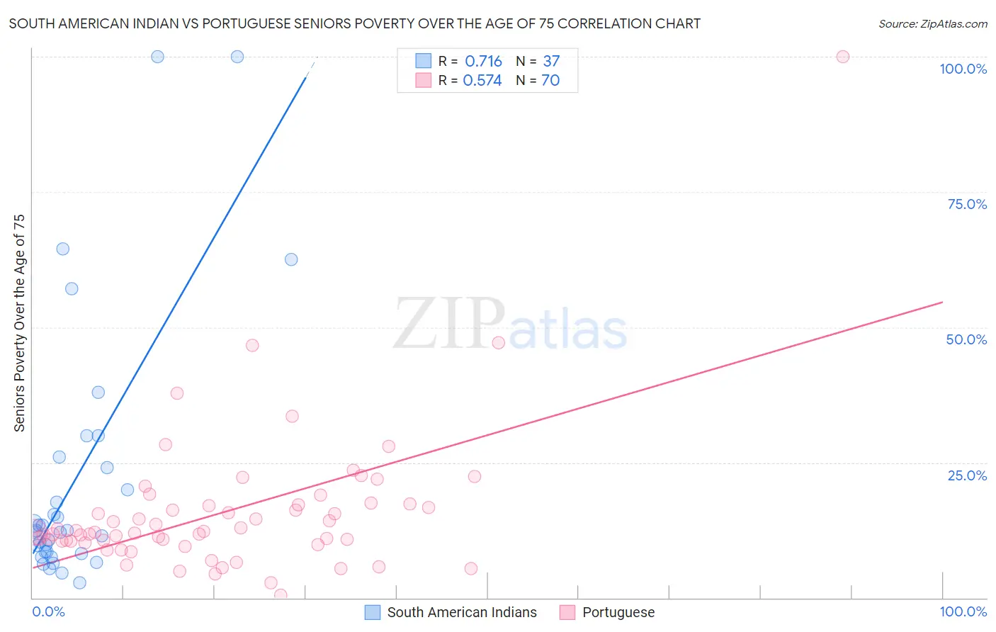 South American Indian vs Portuguese Seniors Poverty Over the Age of 75