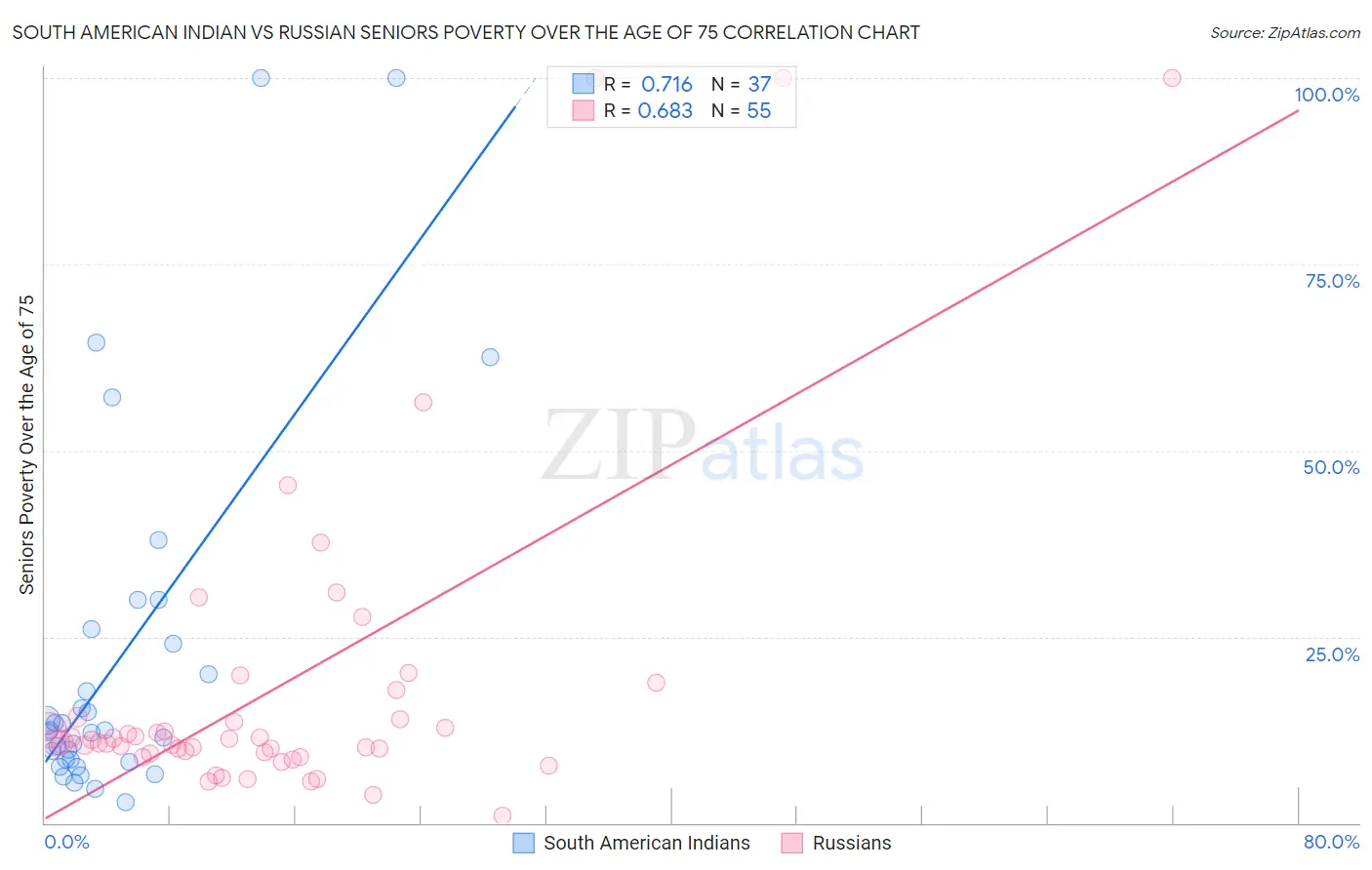South American Indian vs Russian Seniors Poverty Over the Age of 75