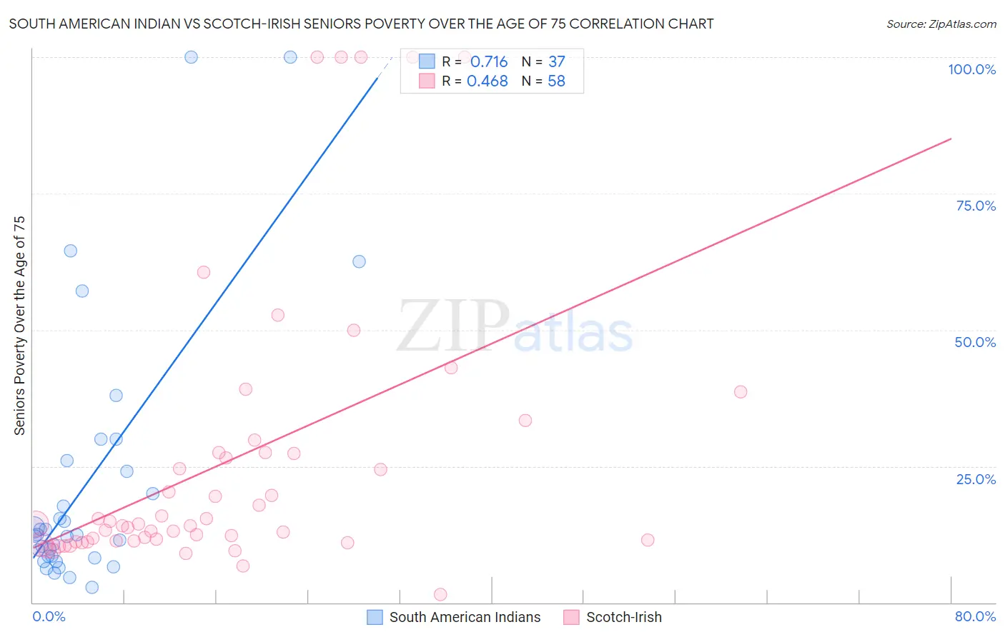 South American Indian vs Scotch-Irish Seniors Poverty Over the Age of 75